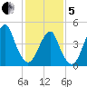 Canarsie tide chart for Wednesday, February 5, 2025