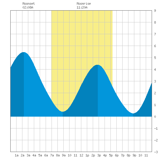 Canarsie tide chart for Thursday, February 6, 2025