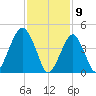 Canarsie tide chart for Sunday, February 9, 2025