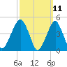 Canarsie tide chart for Tuesday, March 11, 2025
