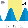 Canarsie tide chart for Friday, March 14, 2025