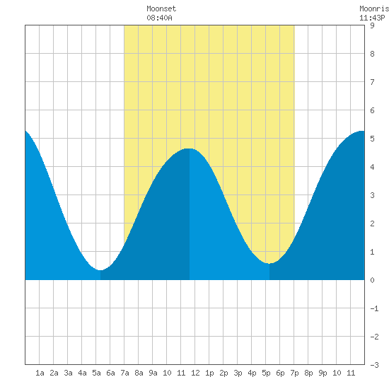 Canarsie tide chart for Tuesday, March 18, 2025