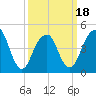 Canarsie tide chart for Tuesday, March 18, 2025
