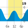 Canarsie tide chart for Wednesday, March 19, 2025