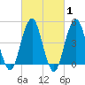 Canarsie tide chart for Saturday, March 1, 2025