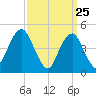 Canarsie tide chart for Tuesday, March 25, 2025