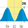 Canarsie tide chart for Wednesday, March 26, 2025
