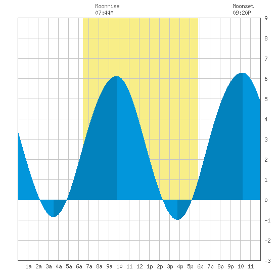 Canarsie tide chart for Sunday, March 2, 2025