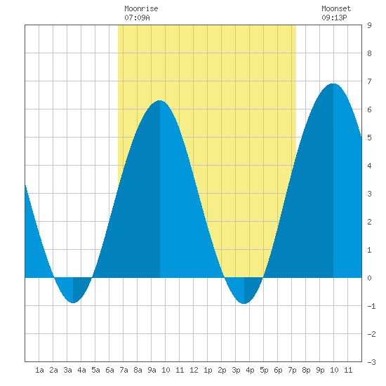 Canarsie tide chart for Sunday, March 30, 2025