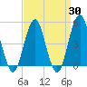 Canarsie tide chart for Sunday, March 30, 2025