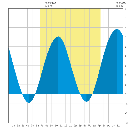 Canarsie tide chart for Monday, March 31, 2025