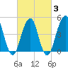 Canarsie tide chart for Monday, March 3, 2025