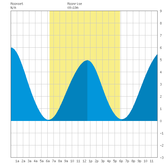 Canarsie tide chart for Wednesday, March 5, 2025