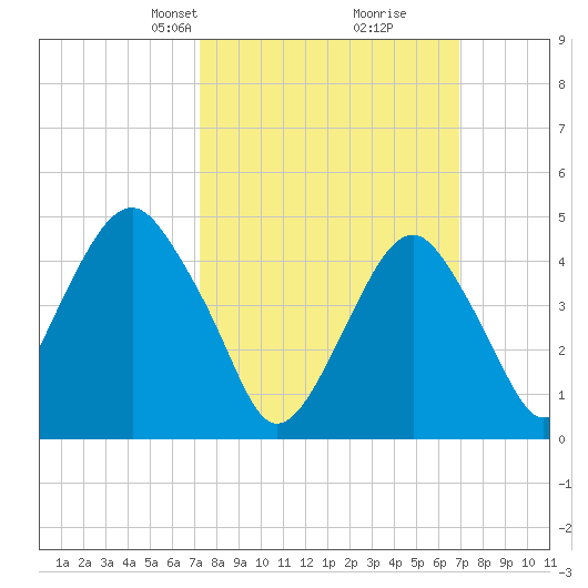 Canarsie tide chart for Sunday, March 9, 2025