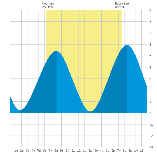 Canarsie tide chart for Friday, April 11, 2025