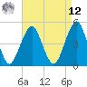 Canarsie tide chart for Saturday, April 12, 2025
