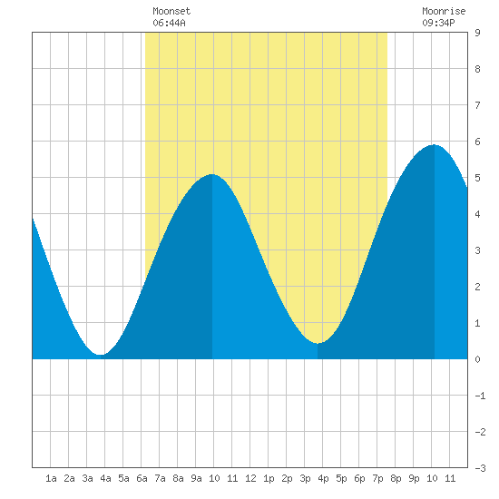 Canarsie tide chart for Monday, April 14, 2025