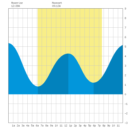 Canarsie tide chart for Friday, April 18, 2025