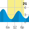 Canarsie tide chart for Monday, April 21, 2025