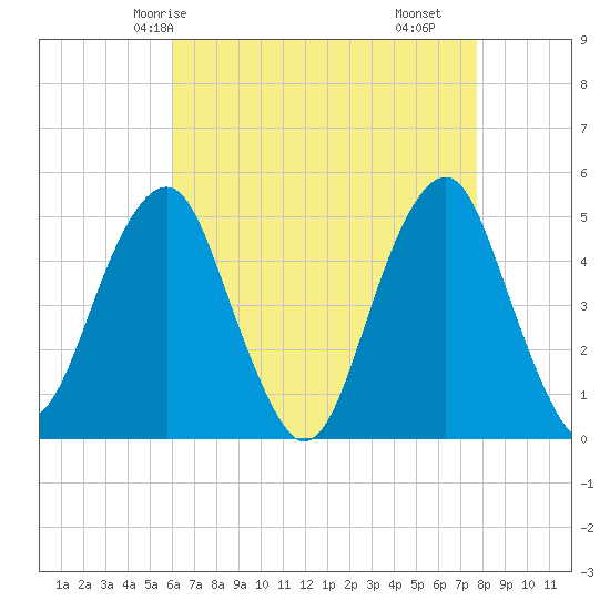 Canarsie tide chart for Thursday, April 24, 2025