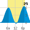 Canarsie tide chart for Friday, April 25, 2025