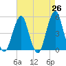 Canarsie tide chart for Saturday, April 26, 2025