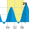 Canarsie tide chart for Monday, April 28, 2025
