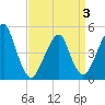 Canarsie tide chart for Thursday, April 3, 2025