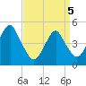 Canarsie tide chart for Saturday, April 5, 2025