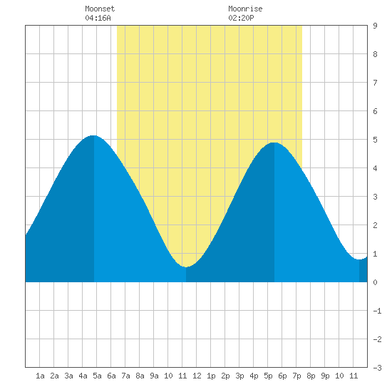 Canarsie tide chart for Monday, April 7, 2025