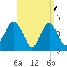 Canarsie tide chart for Monday, April 7, 2025