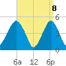Canarsie tide chart for Tuesday, April 8, 2025