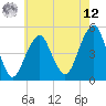 Canarsie tide chart for Monday, May 12, 2025