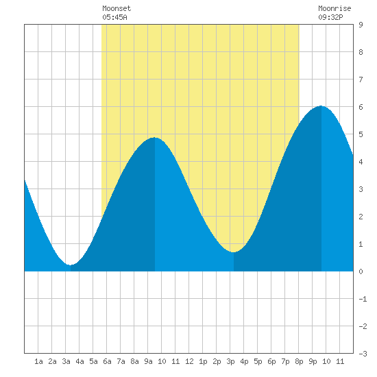 Canarsie tide chart for Tuesday, May 13, 2025
