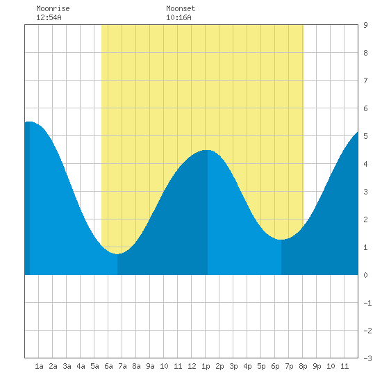 Canarsie tide chart for Sunday, May 18, 2025