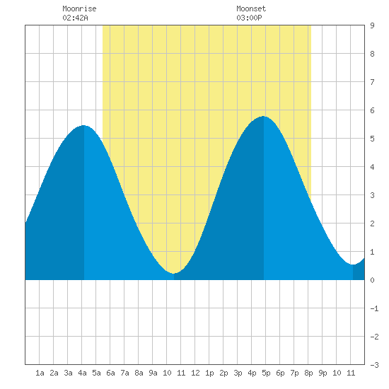 Canarsie tide chart for Thursday, May 22, 2025