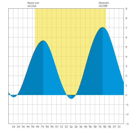 Canarsie tide chart for Sunday, May 25, 2025