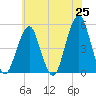 Canarsie tide chart for Sunday, May 25, 2025