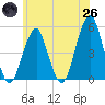 Canarsie tide chart for Monday, May 26, 2025