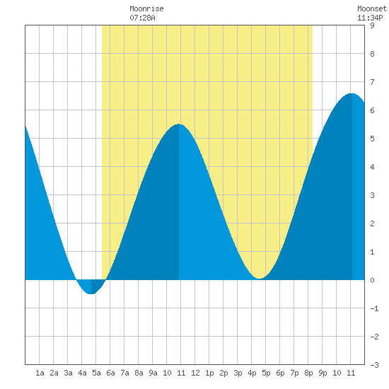 Canarsie tide chart for Thursday, May 29, 2025