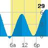 Canarsie tide chart for Thursday, May 29, 2025