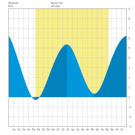 Canarsie tide chart for Friday, May 30, 2025
