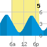 Canarsie tide chart for Monday, May 5, 2025