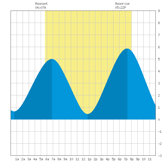 Canarsie tide chart for Friday, May 9, 2025
