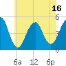 Canarsie tide chart for Monday, June 16, 2025