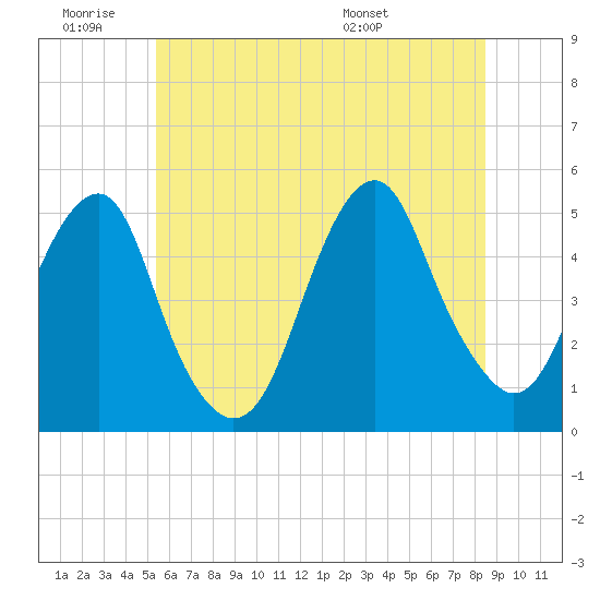 Canarsie tide chart for Thursday, June 19, 2025