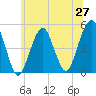 Canarsie tide chart for Friday, June 27, 2025