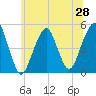 Canarsie tide chart for Saturday, June 28, 2025