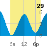 Canarsie tide chart for Sunday, June 29, 2025