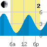 Canarsie tide chart for Monday, June 2, 2025